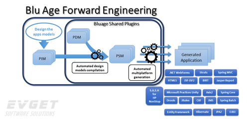 Blu Age Forward-工业模型驱动开发-集成Eclipse-资源教程-慧都控件网